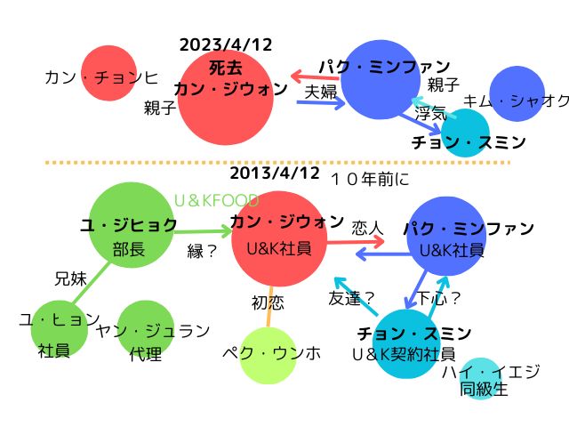 私の夫と結婚してドラマのキャスト相関図！年齢も紹介！