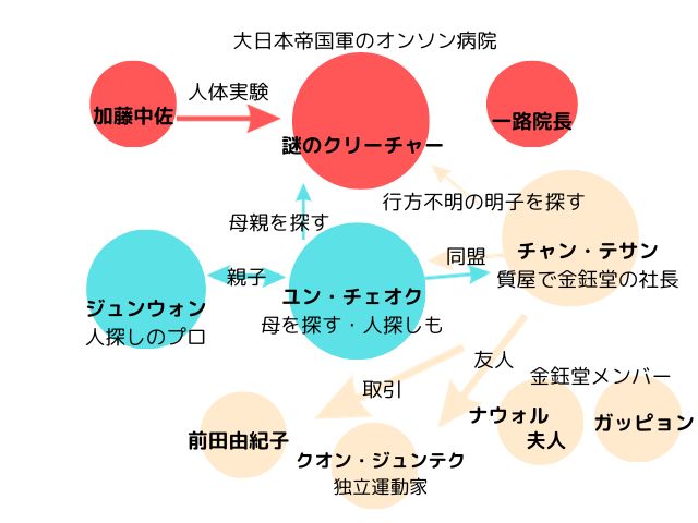 京城クリーチャー キャストの日本人は？相関図やあらすじも紹介!