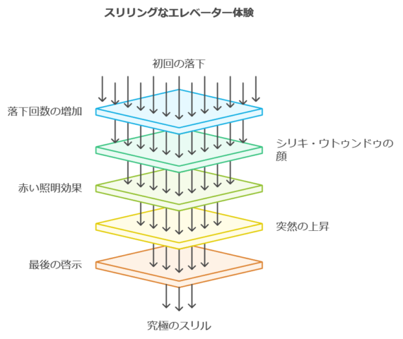 タワー・オブ・テラー "Level13 シャドウ・オブ・シリキ"の特徴